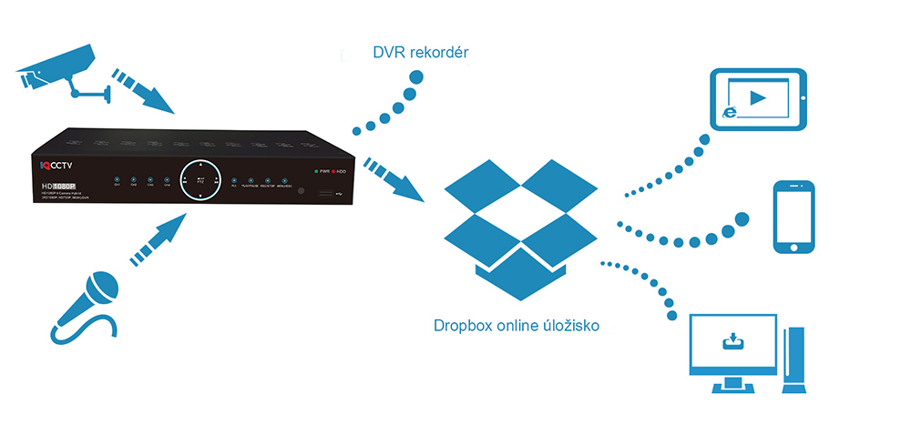 Dropbox-Anwendung für DVR