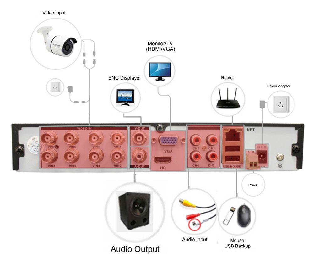 DVR / Recorder AHD 8-Pin-Schema