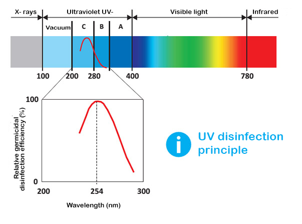 UVC-Strahlung - Verwendung