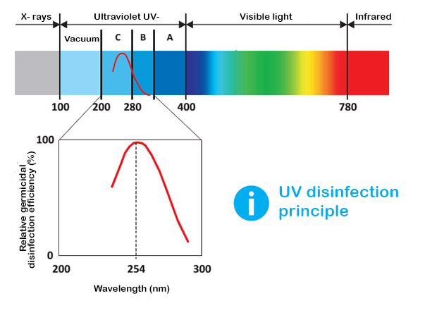 Verwenden Sie UV-Strahlung